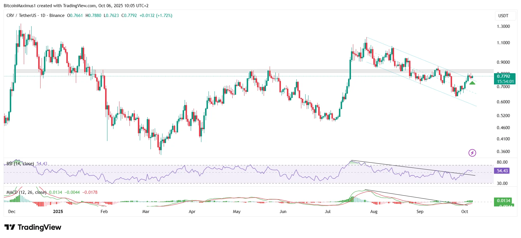 CRV Price Analysis