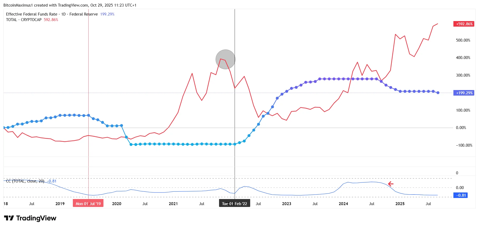 Crypto Market Fed