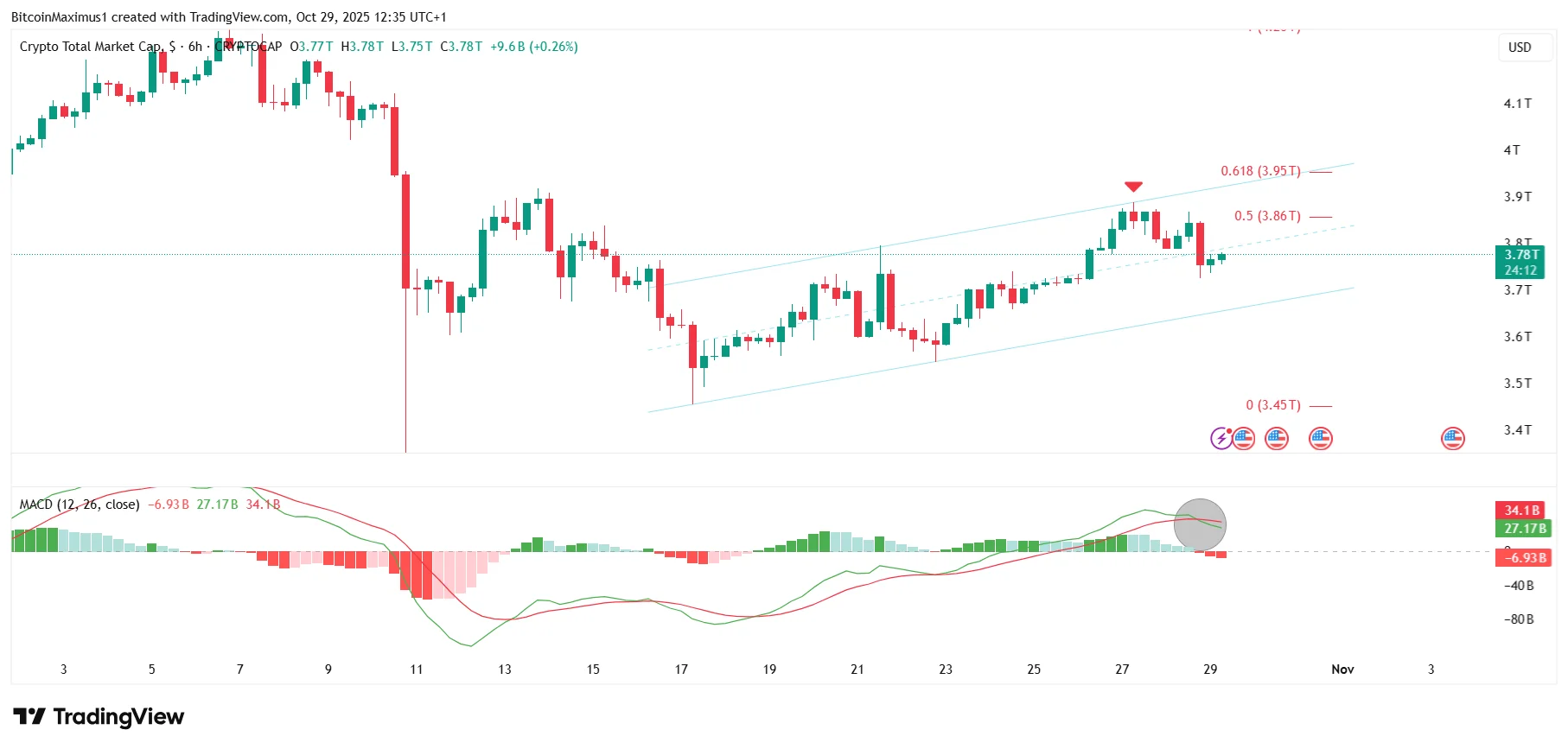 Crypto Market Short-Term