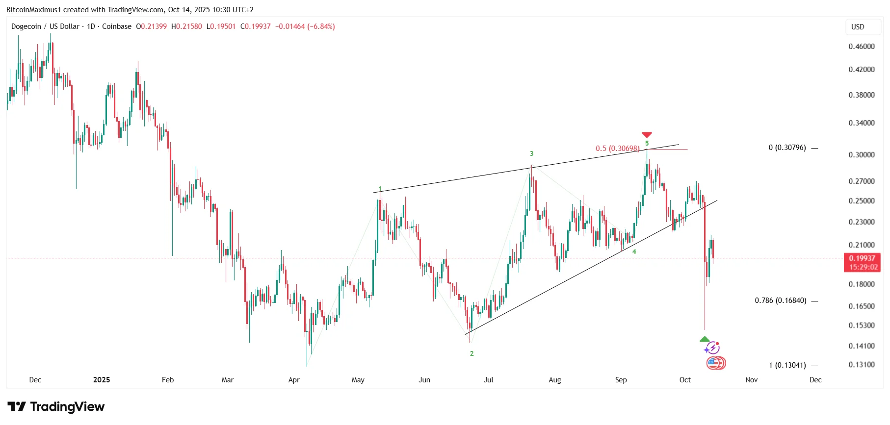 Dogecoin Bullish Count