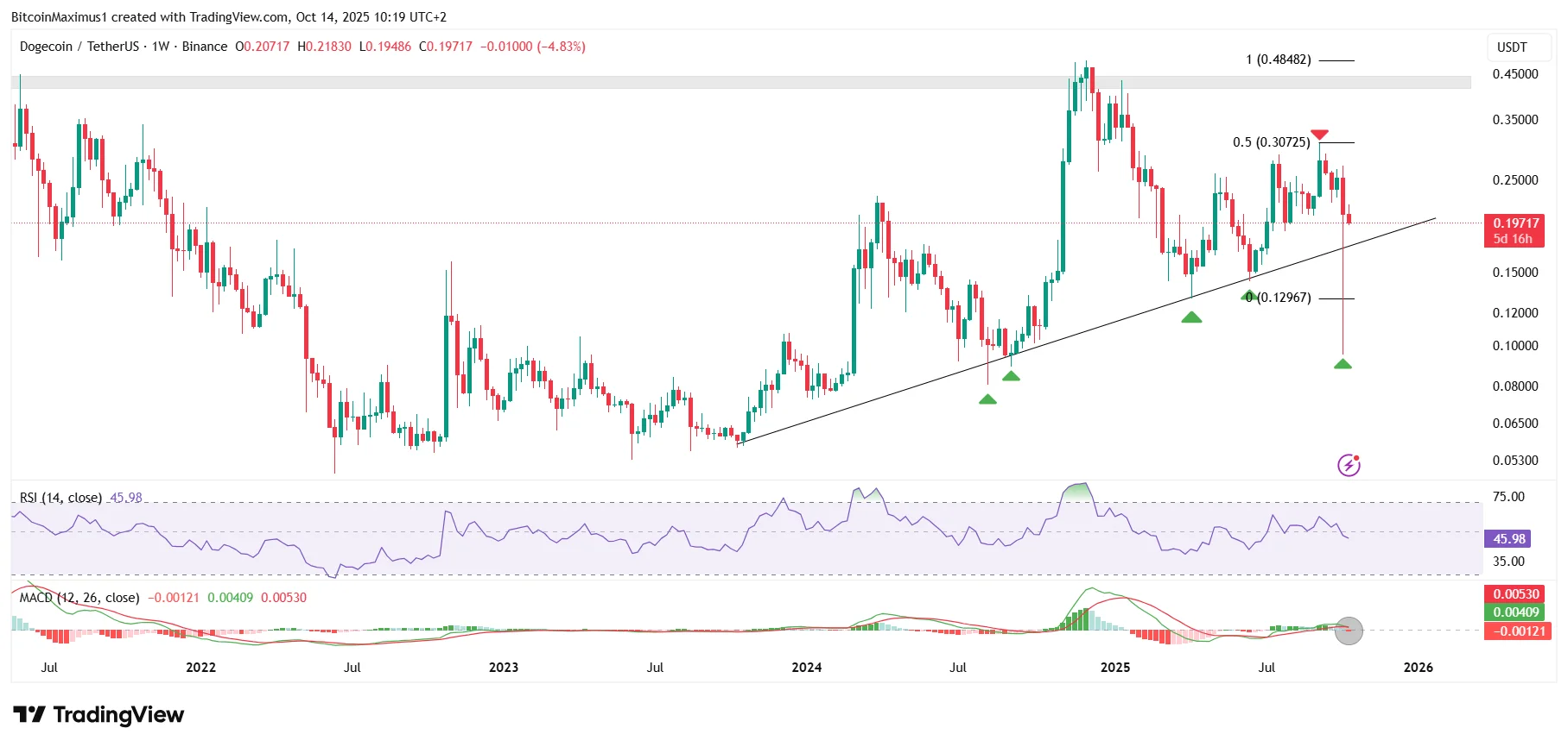 Dogecoin Price Movement