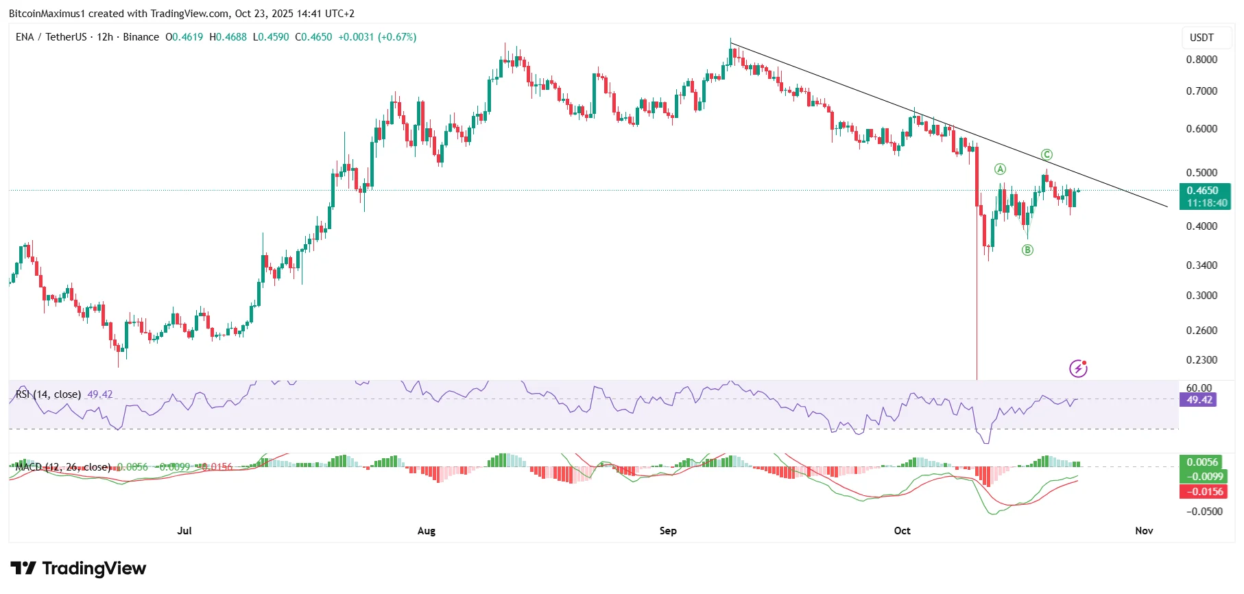 Andrew Kang Gets Liquidated on ENA Again: Is the Bottom In?