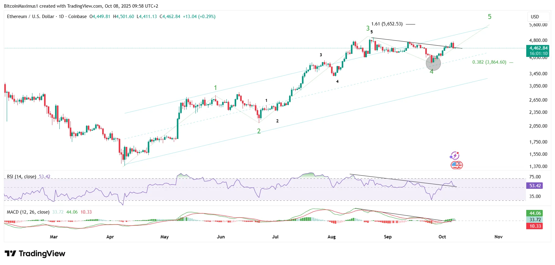 ETH Daily Movement