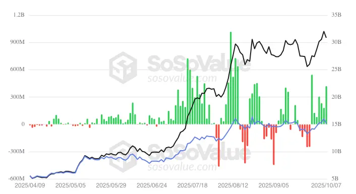 Ethereum ETF daily inflows/outflows.