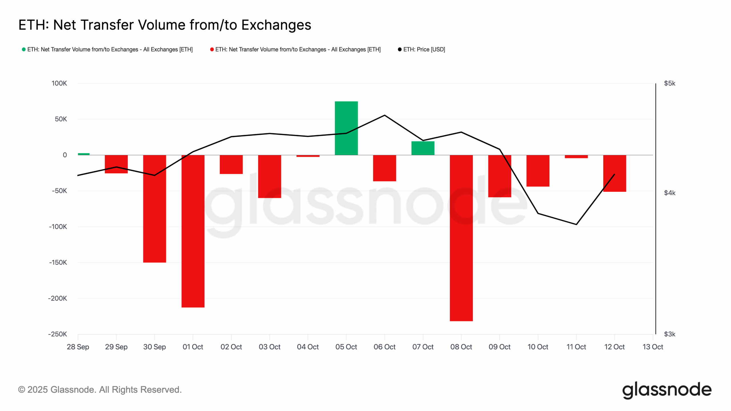 Ethereum Price Bounces Back to $4,200, Yet It Faces Resistance