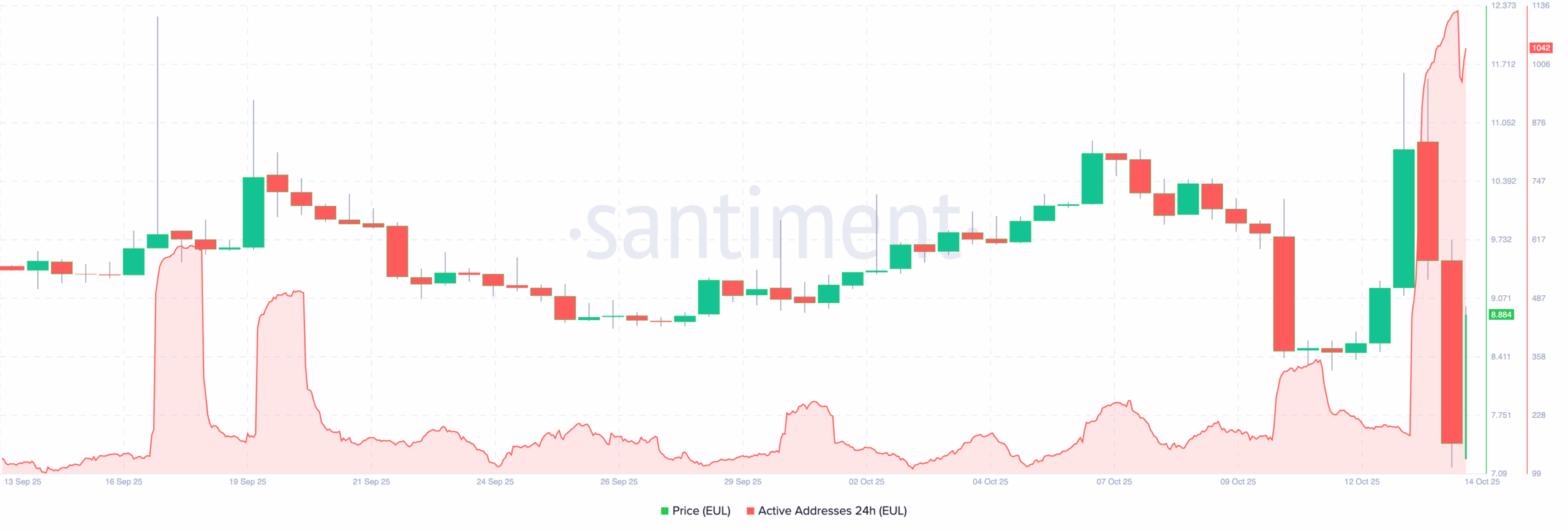Euler crypto price on-chain analysis
