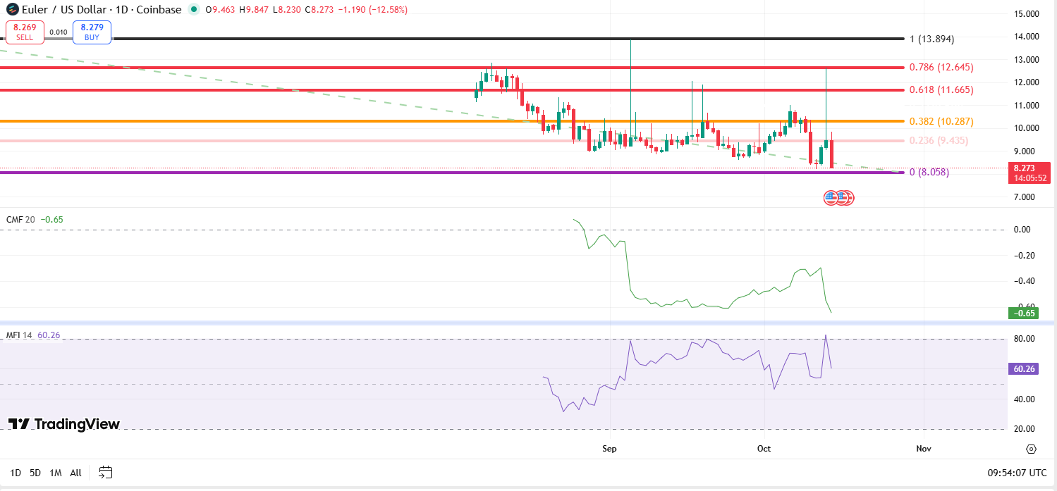 Euler EUL price analysis