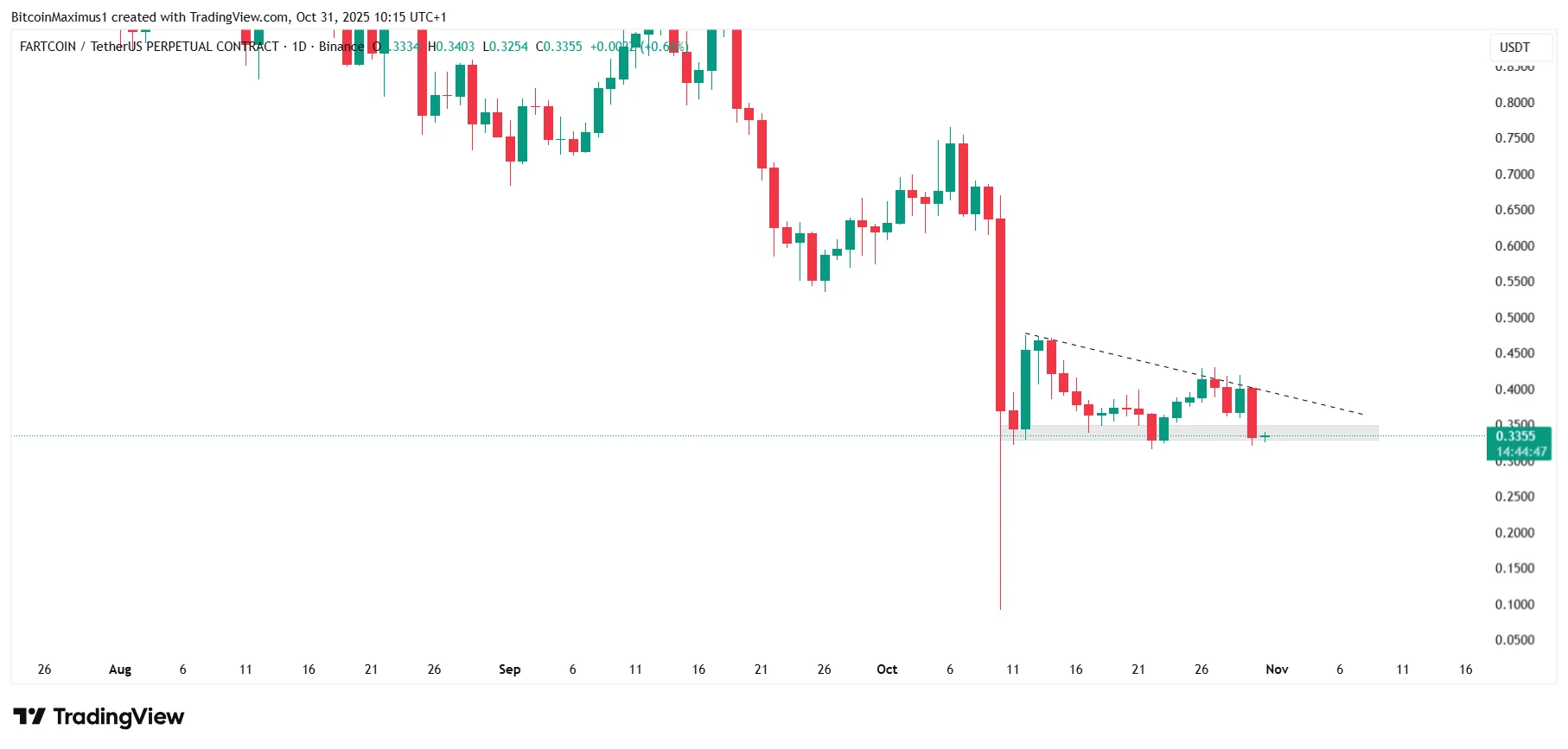 Fartcoin Breakdown