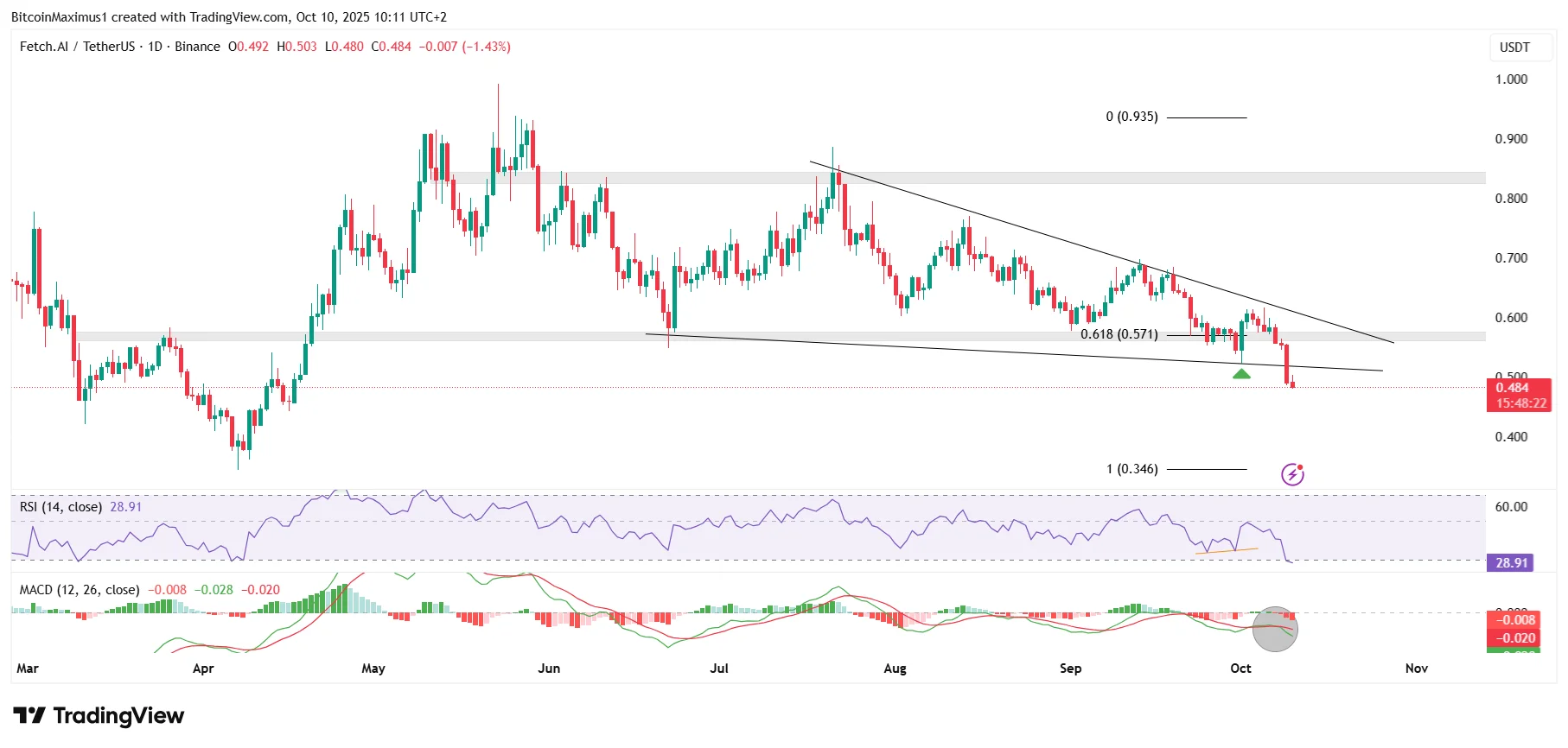 FET Price Decline