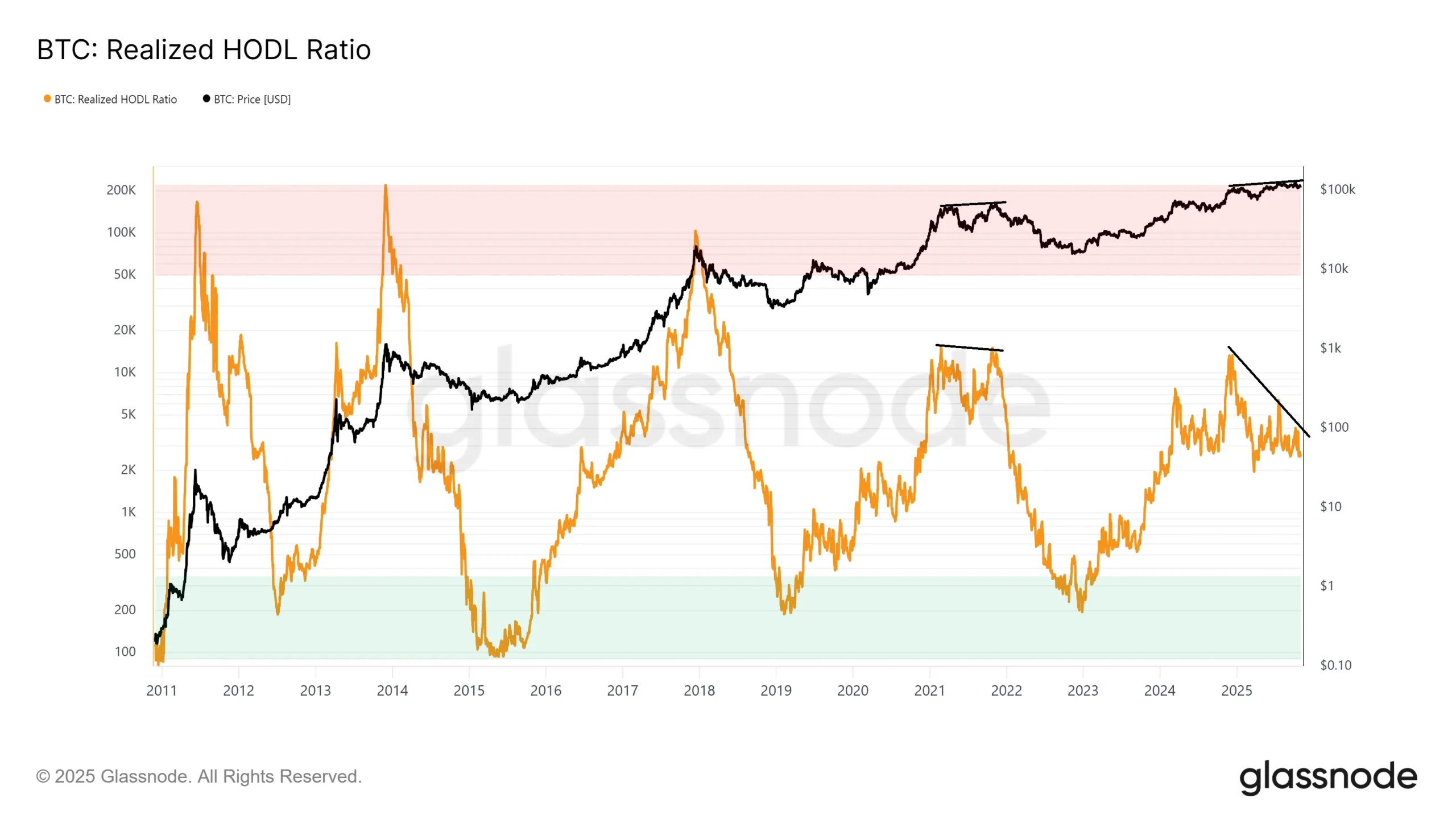 Bitcoin RHODL Ratio
