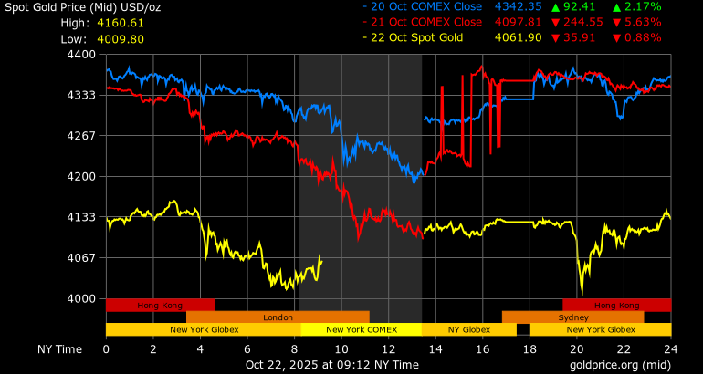 Gold price performance