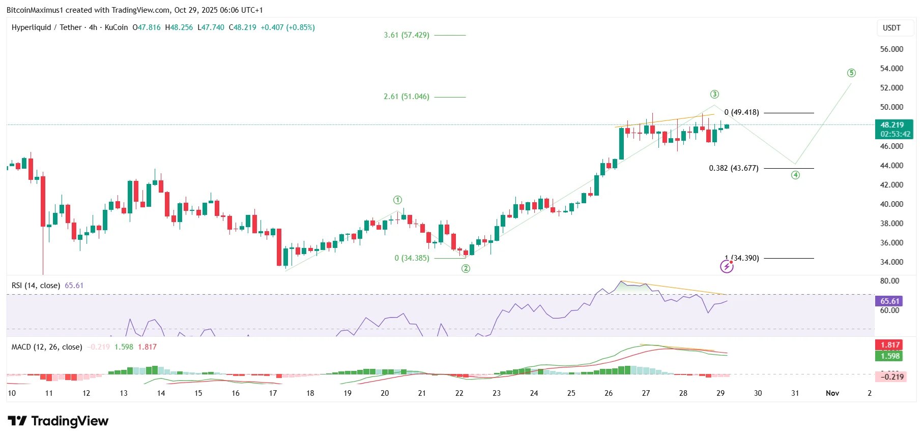 HYPE Short-Term
