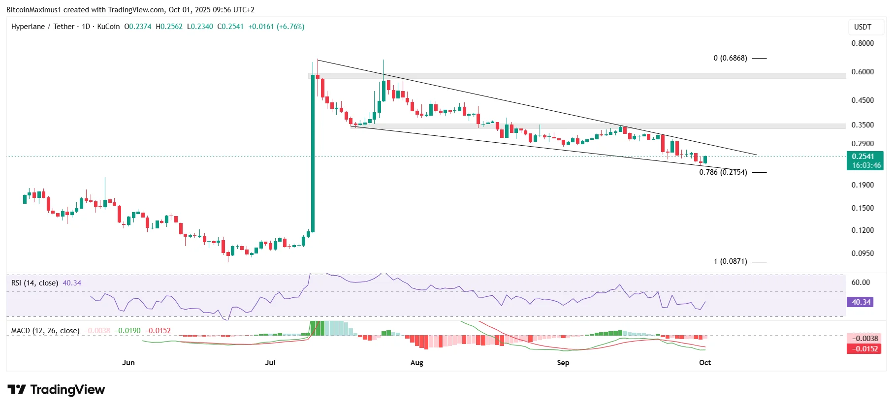 From Crash to Cash — Why Hyperlane Could Rally by 150%