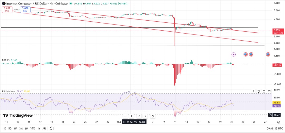 ICP price analysis