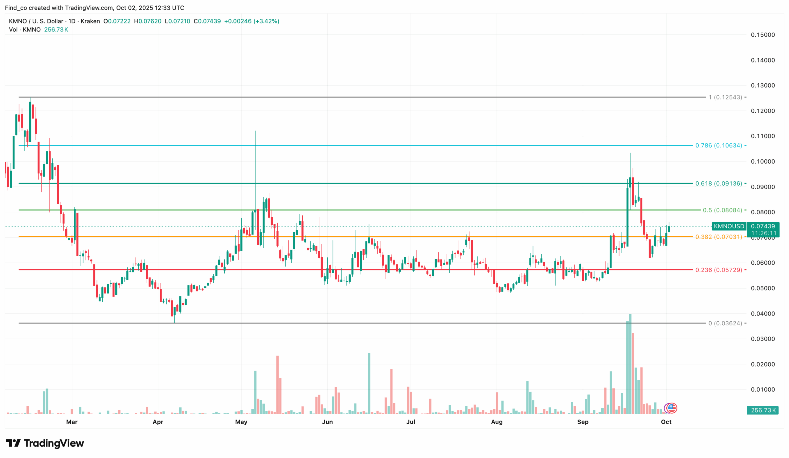 Kamino price analysis