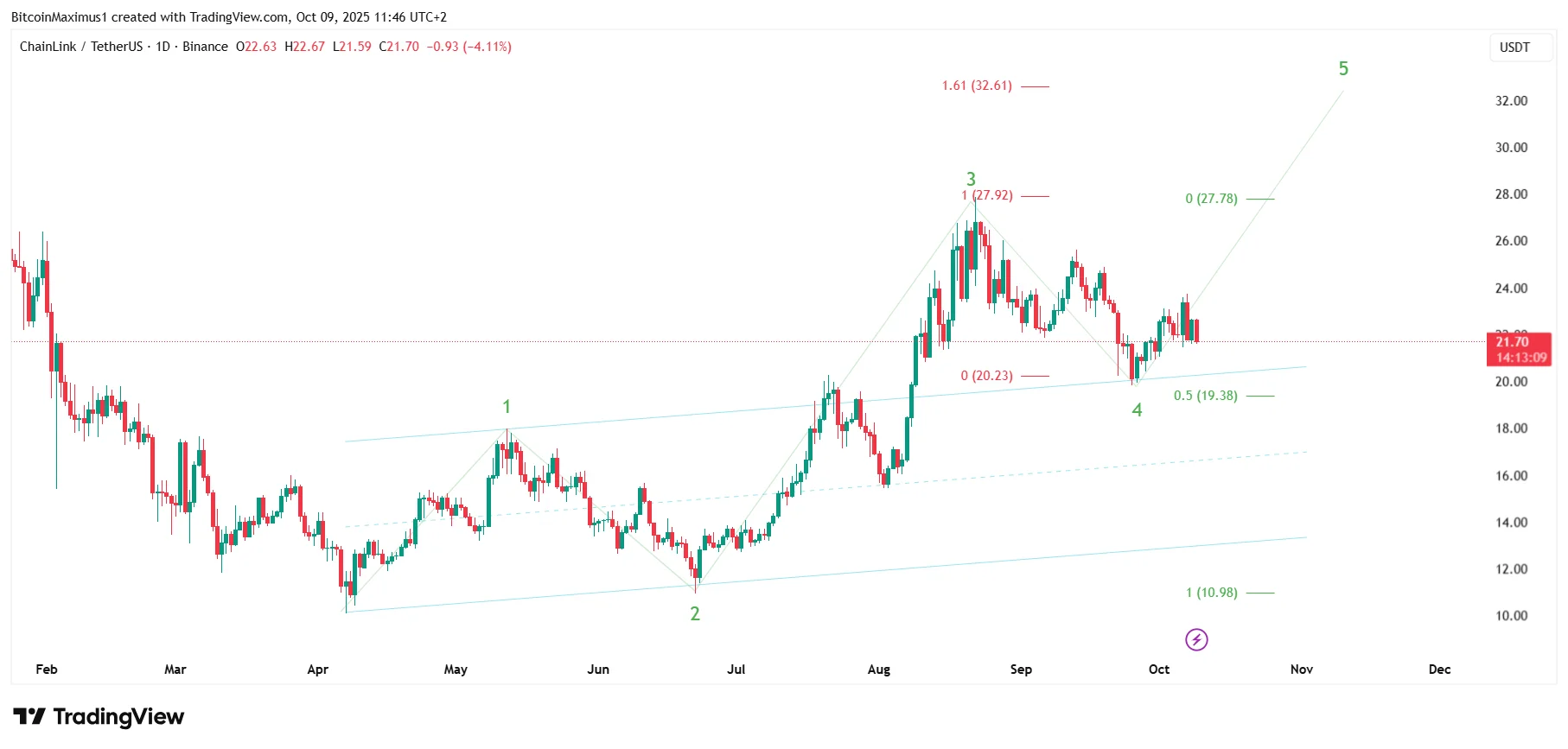 LINK Wave Count