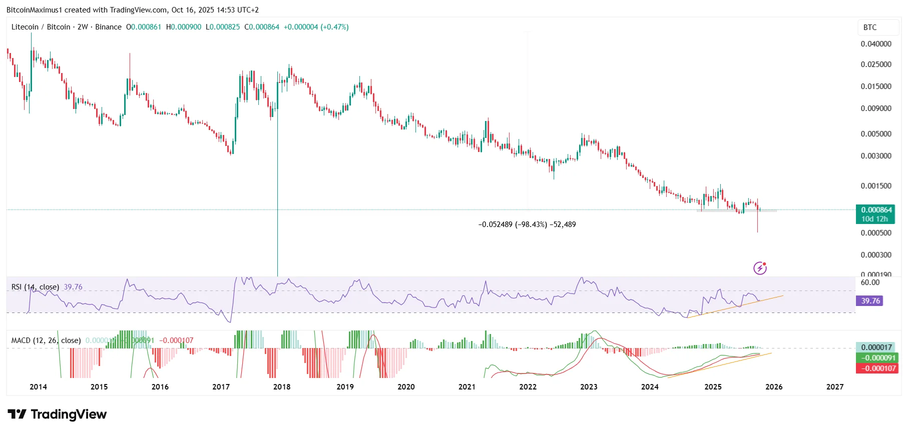 Litecoin Bitcoin