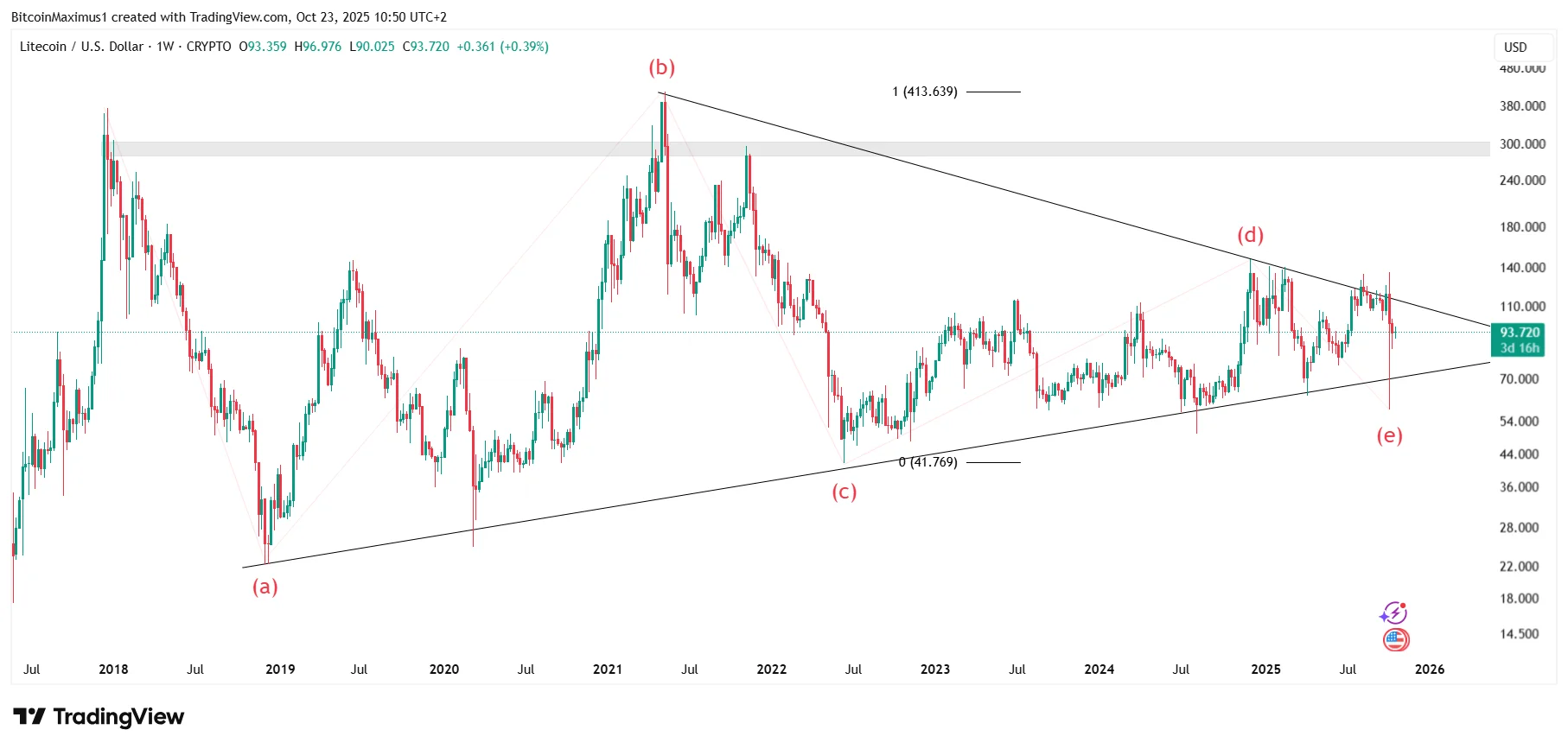 Litecoin Weekly