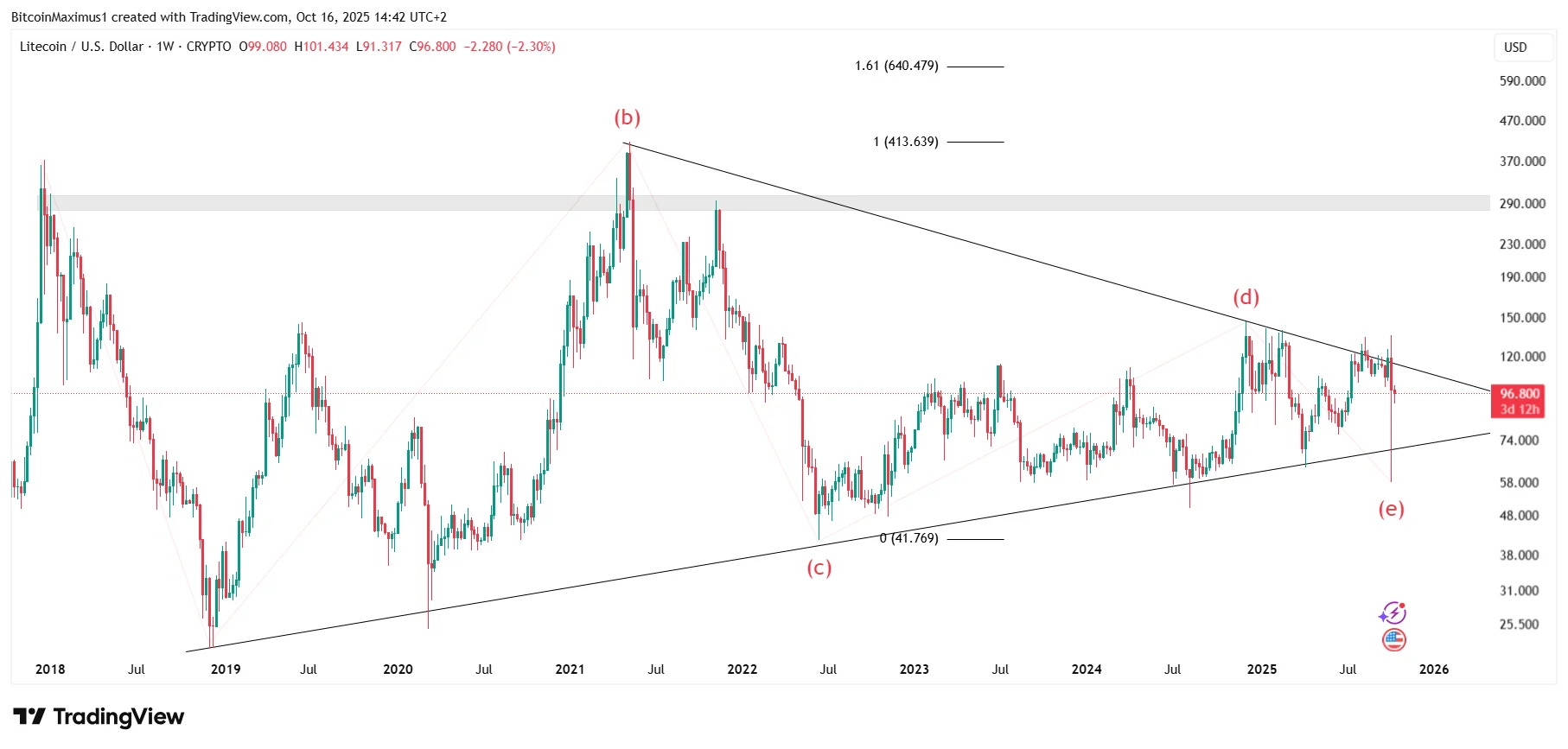Litecoin Weekly