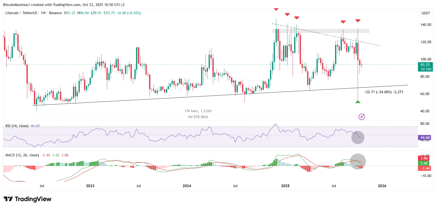 Litecoin Movement