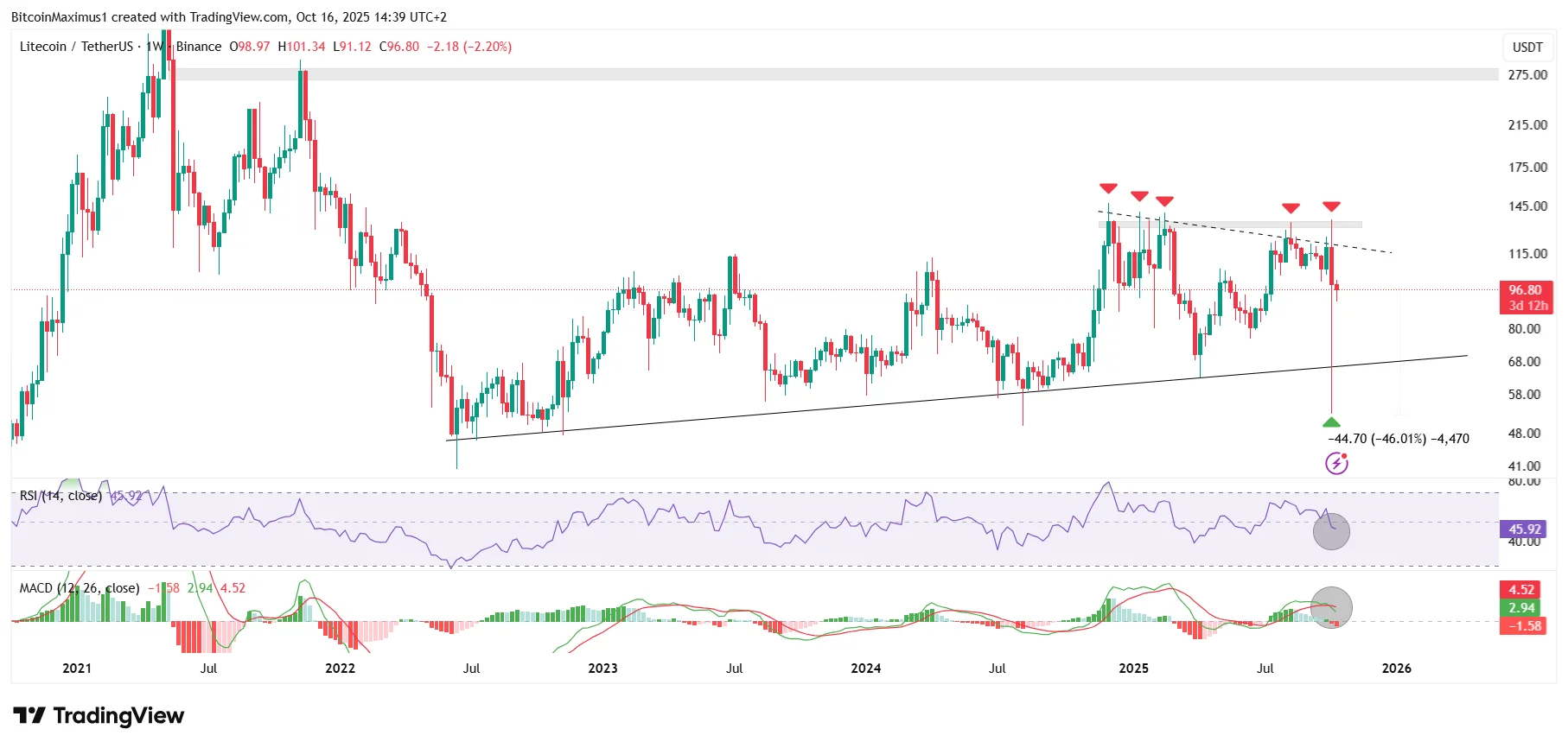 Litecoin Weekly Chart