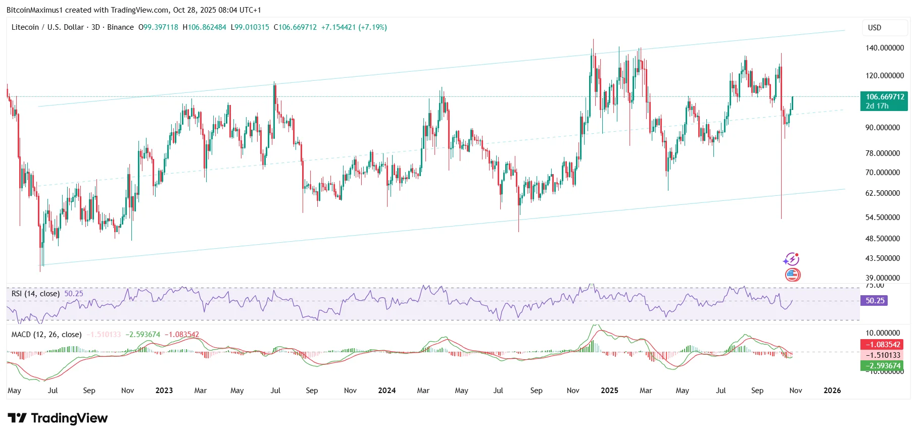 Litecoin 3-day