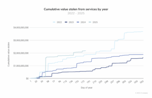 Mid-year crypto crime update 2025