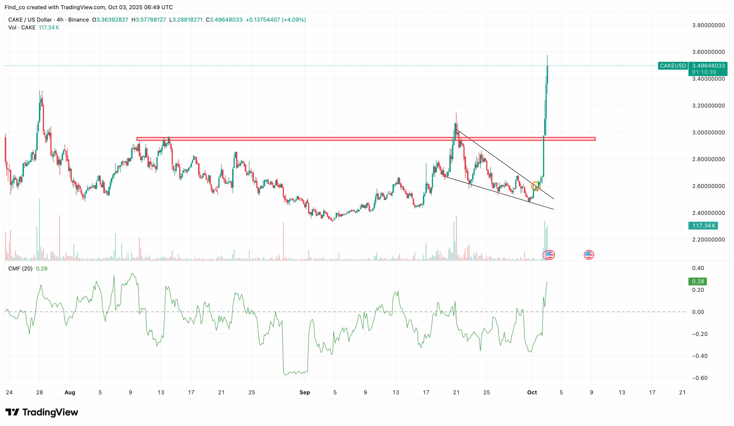 CAKE Price Rally Steals the Spotlight: Bigger Move Brewing