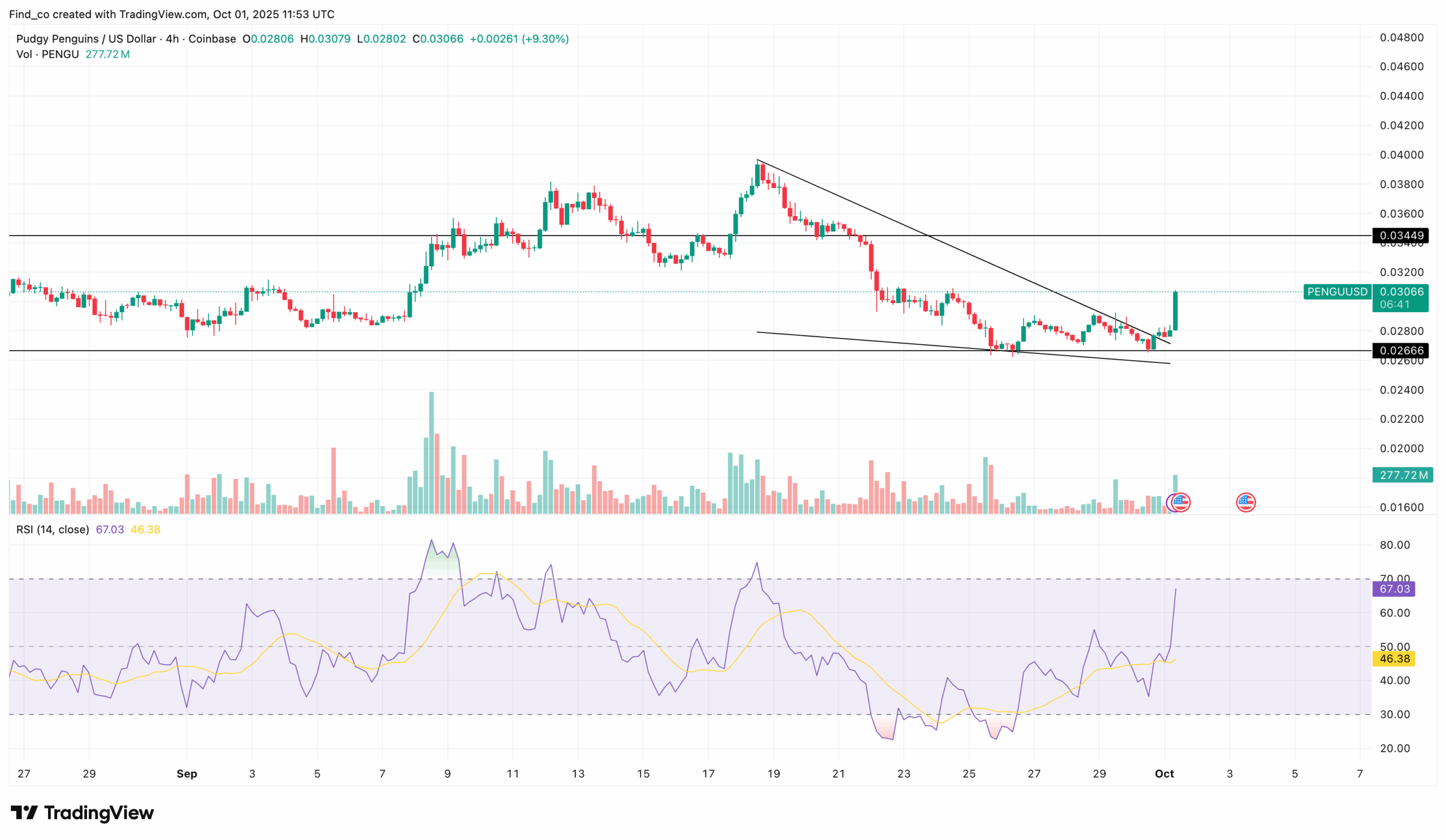 Will PENGU Price Hit All-Time High Before December 2025?