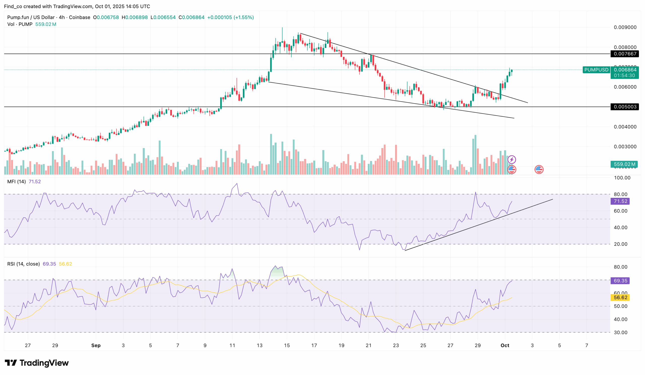PUMP token price
