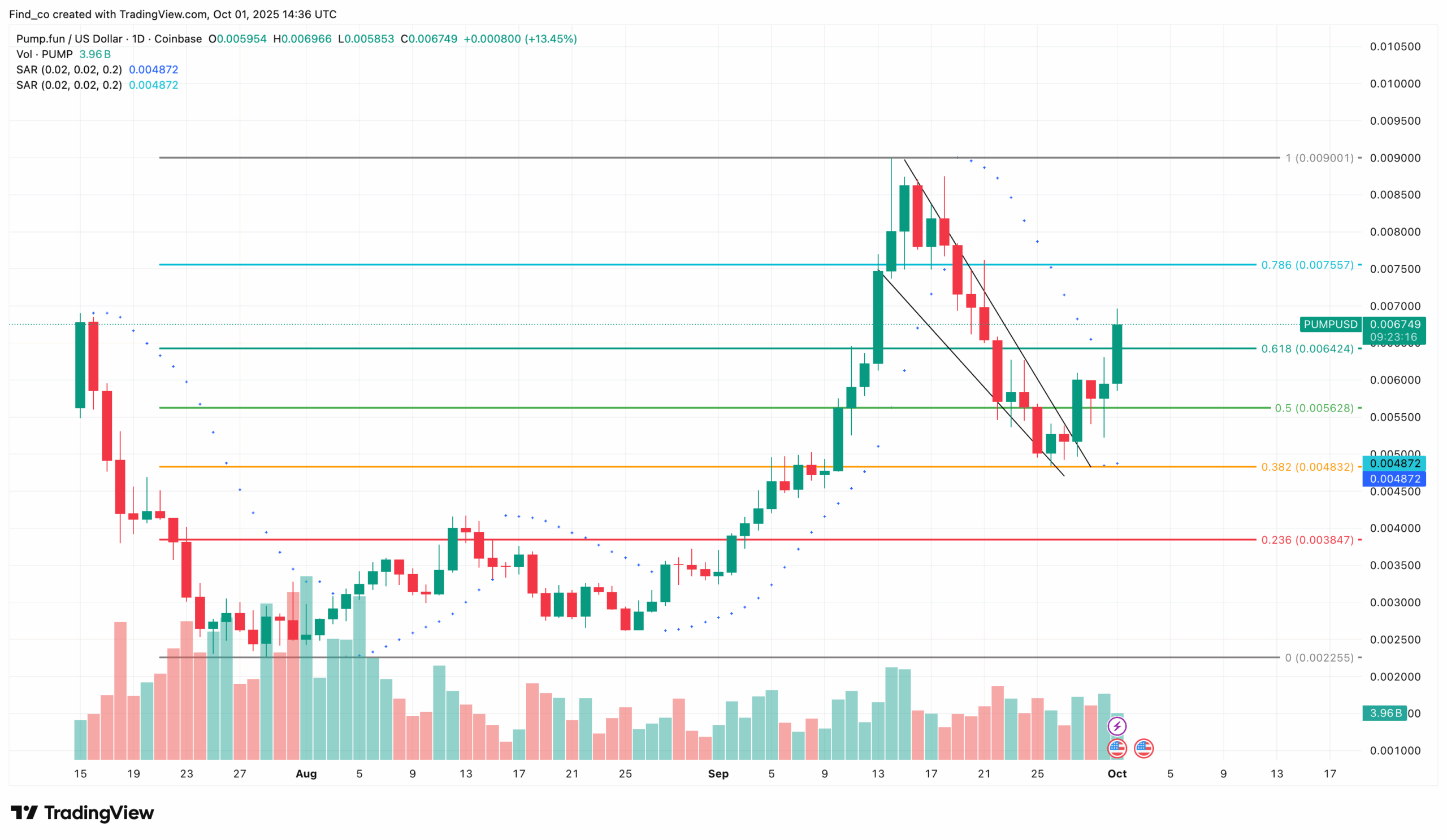 PUMP price analysis