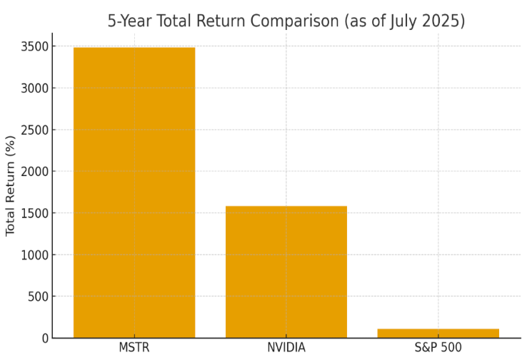 MSTR vs. NVDA vs. S&P 500