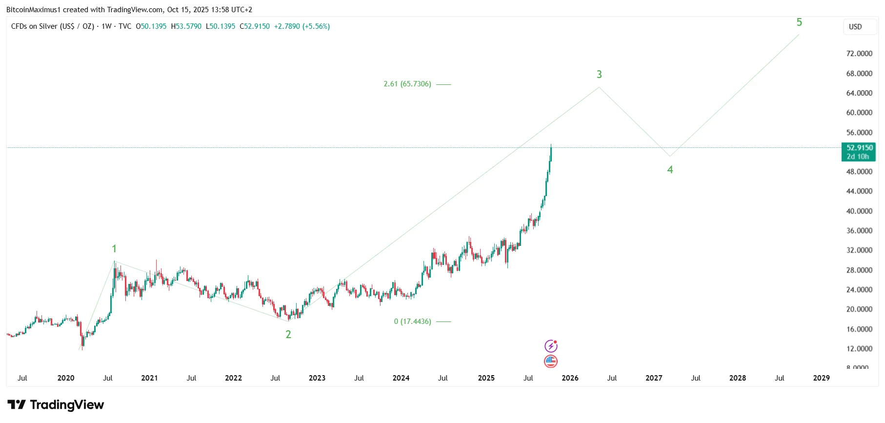 Silver Weekly