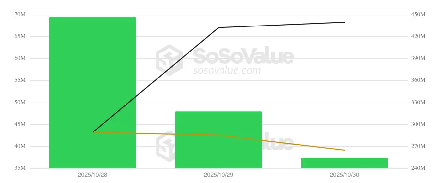 Solana ETF daily inflow/outflow.
