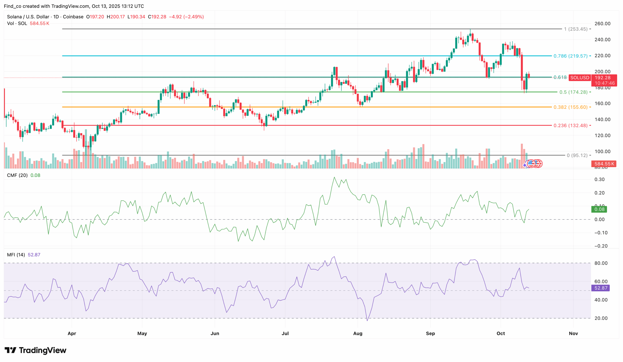 Solana Price Analysis: What to Expect After the Market Crash