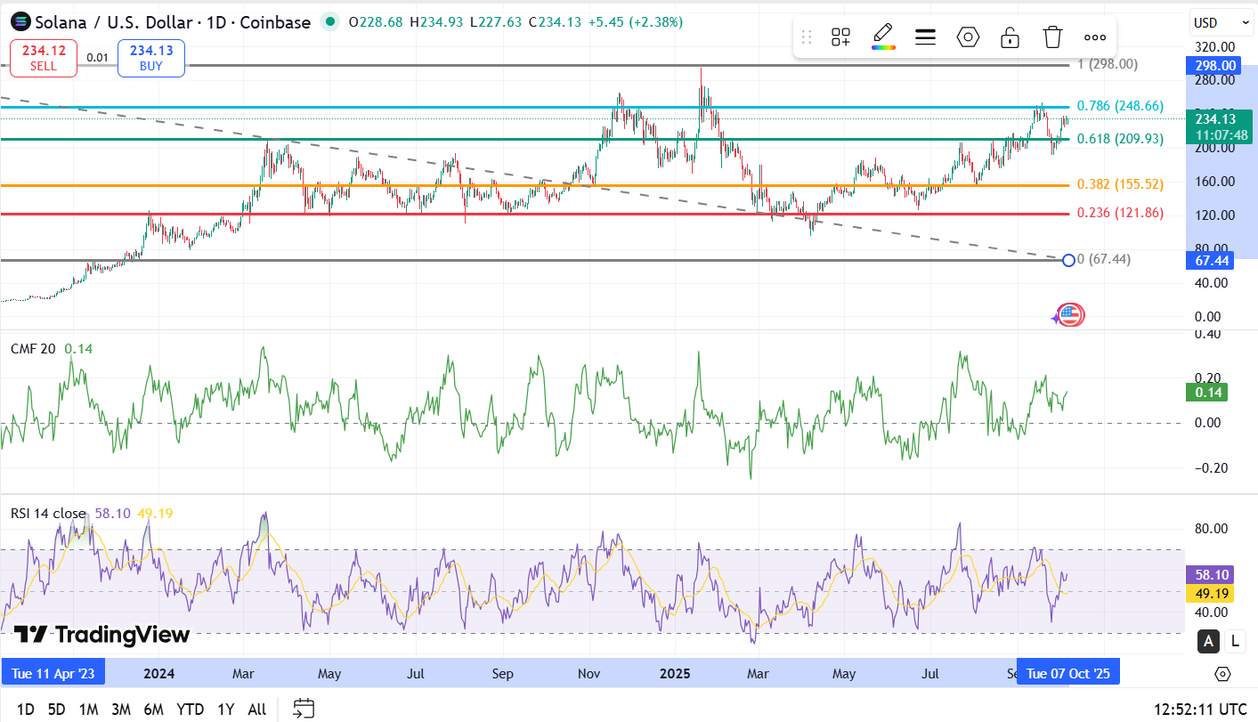 Can Solana Price Extend Its Rally After $707M Inflows? Analysis