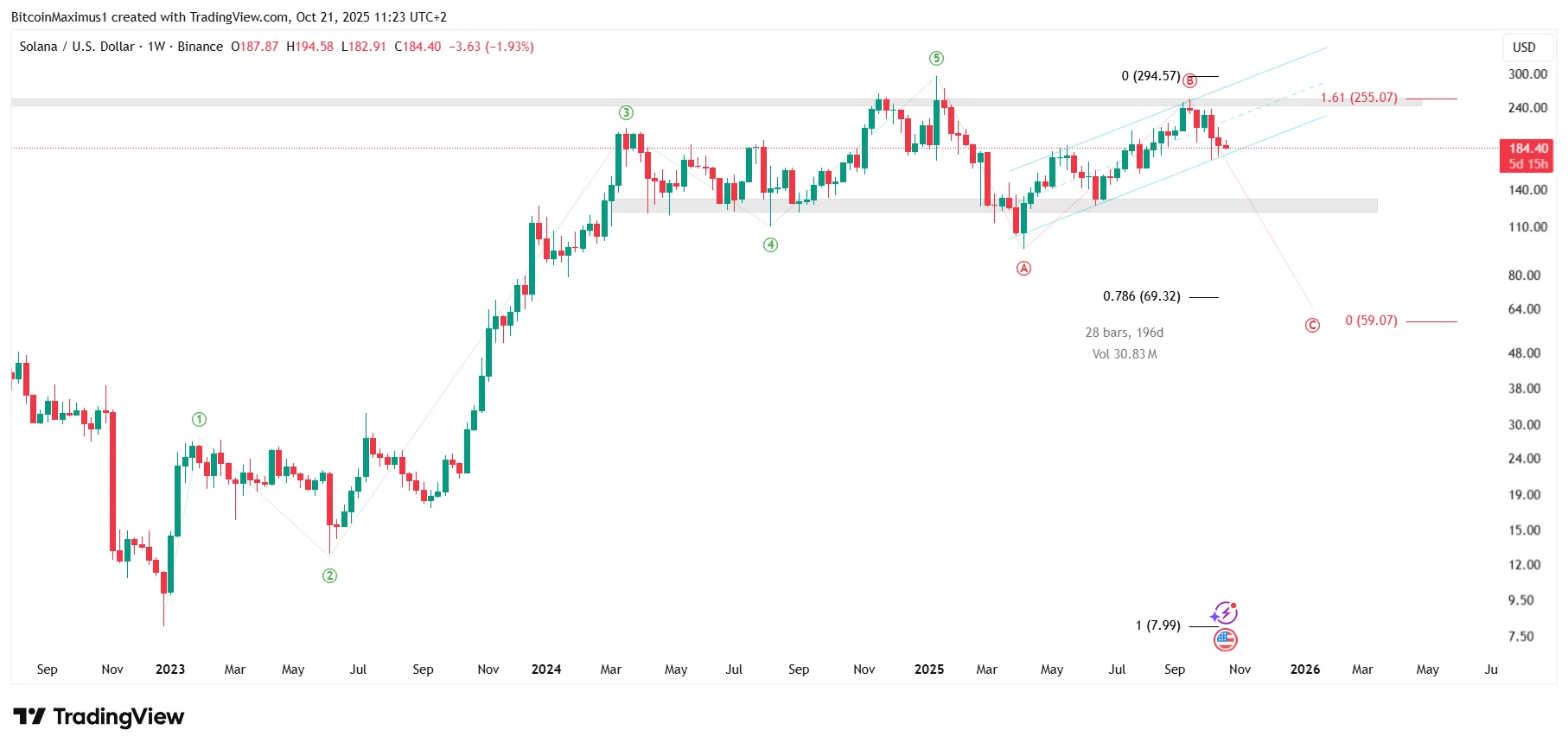 Why is Solana Going Down? This Pattern Holds the Key