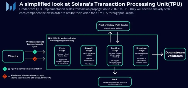 Solana Transaction Processing Unit