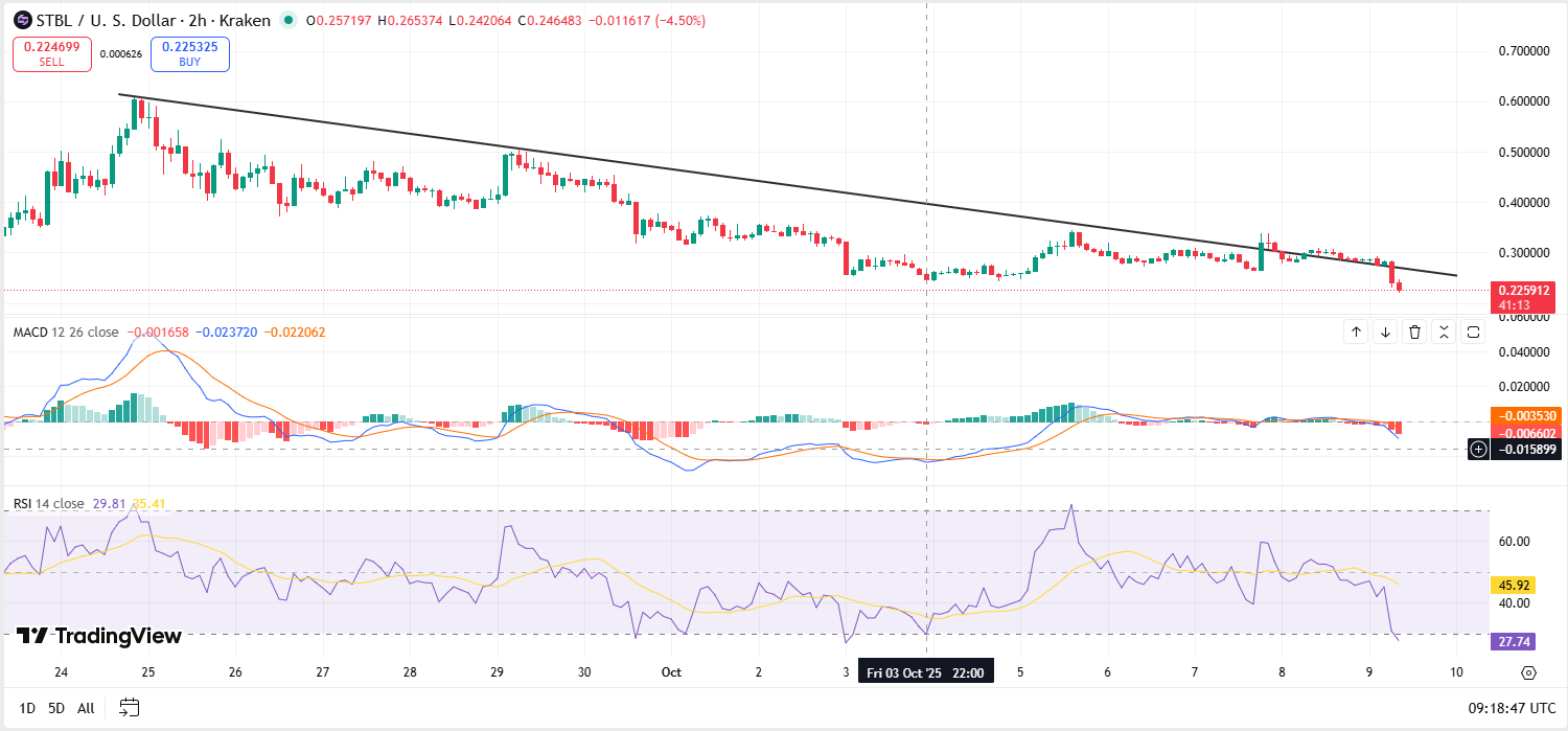 STBL price analysis