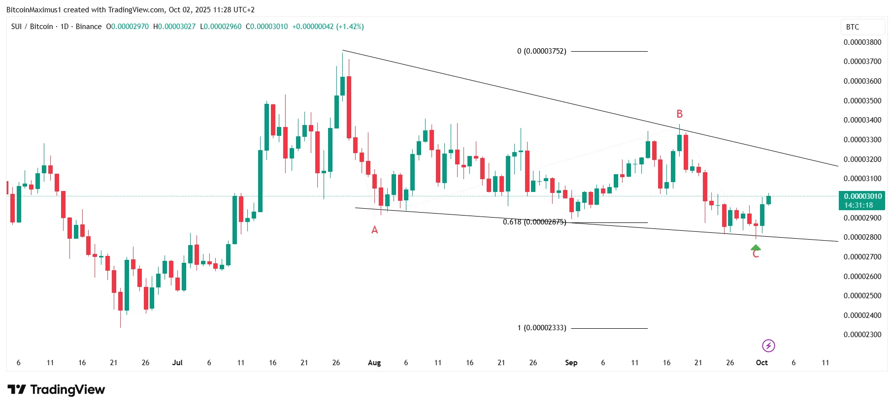 SUI BTC