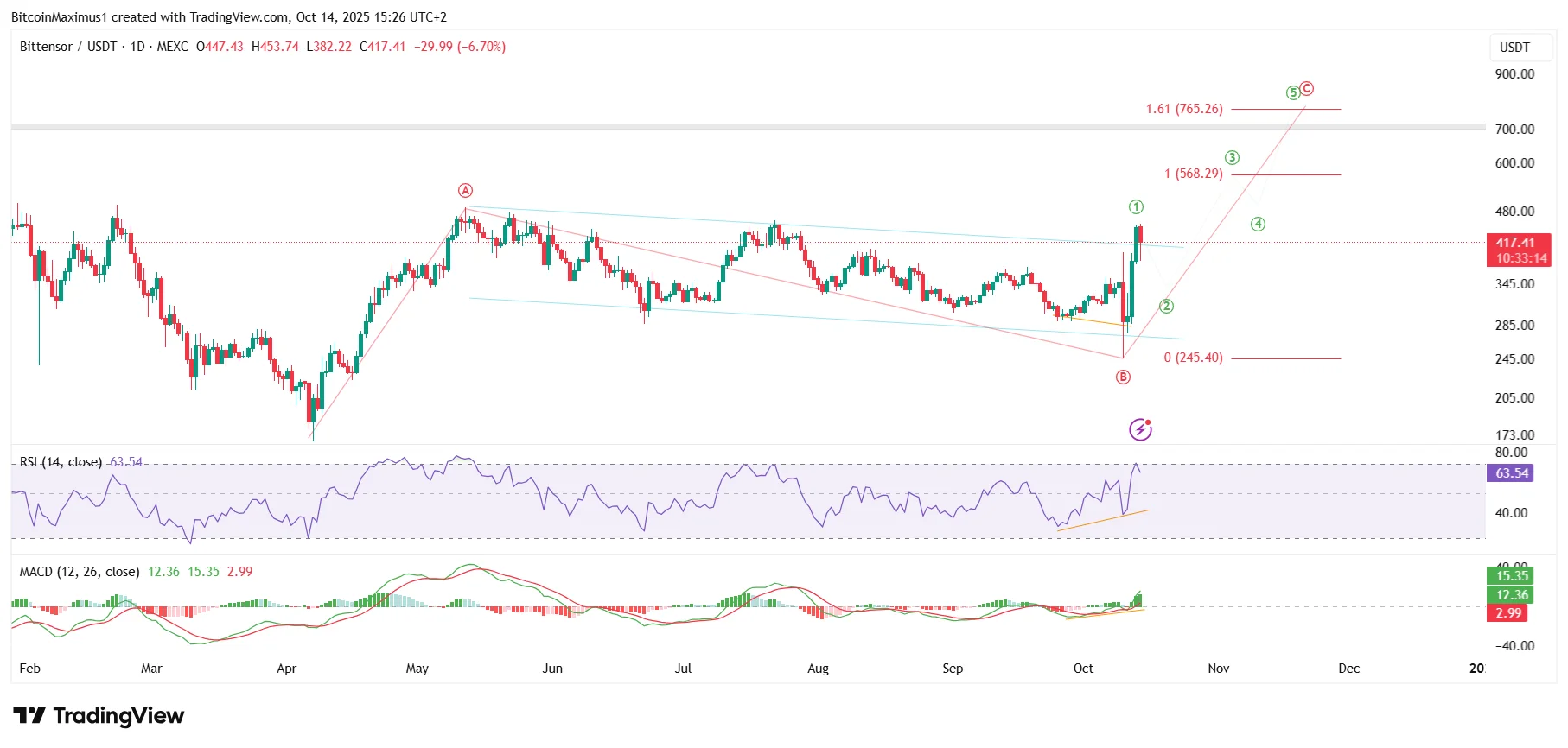 TAO Daily Move