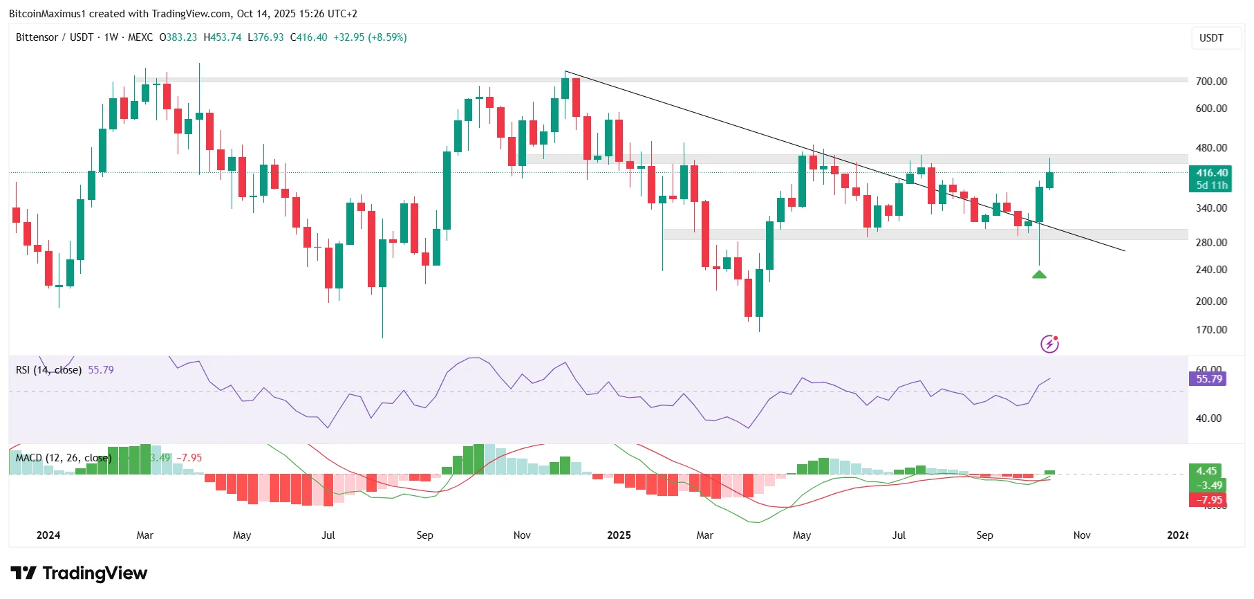 TAO Weekly Movement