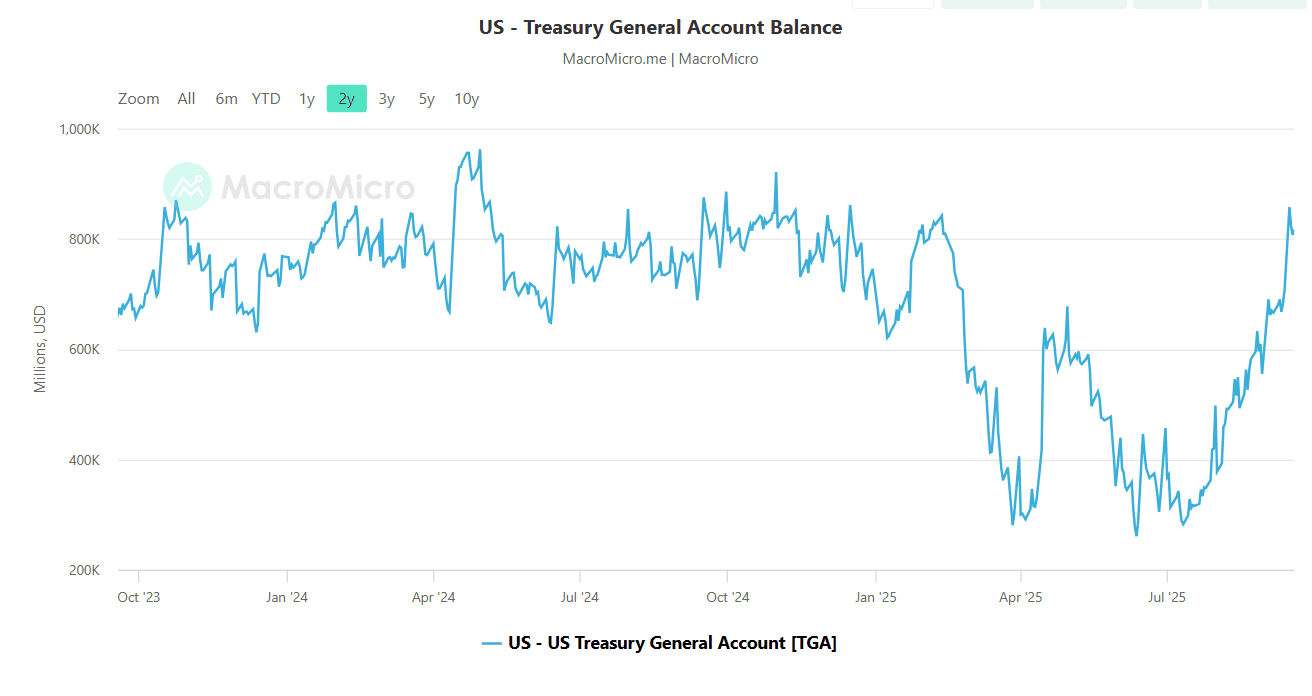 $850 billion TGA balance
