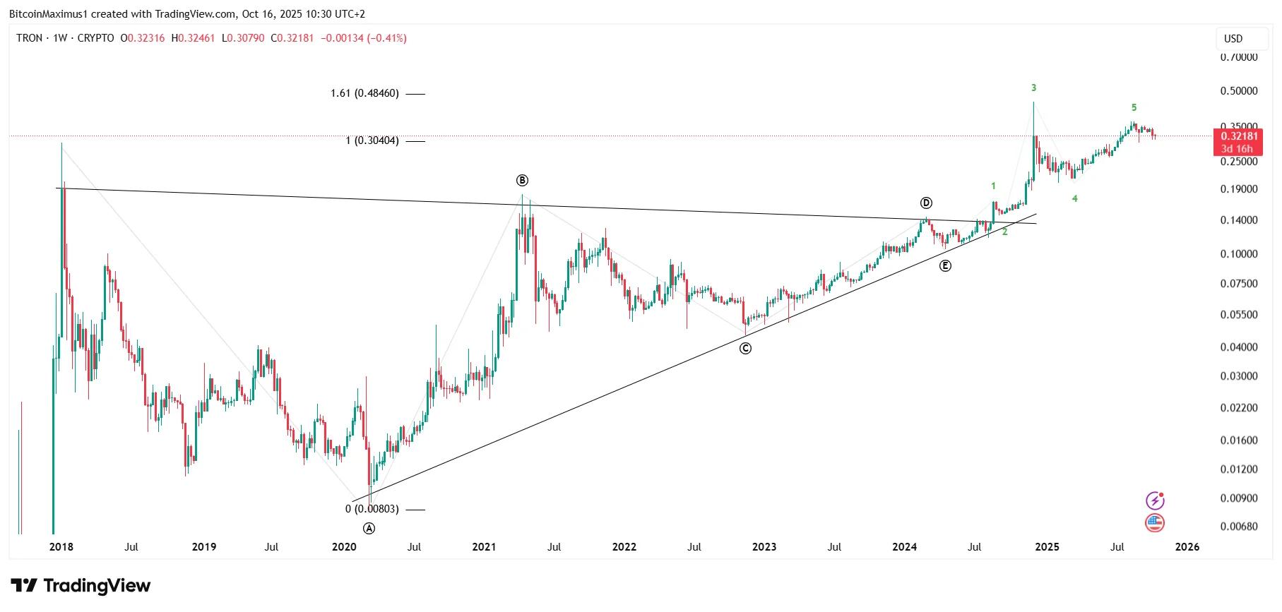 TRX Wave Count