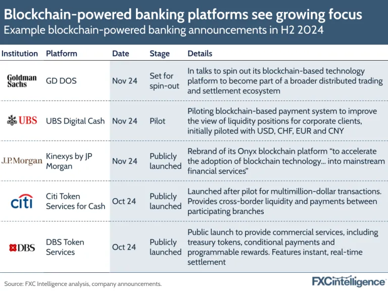 Blockchain-powered banking platforms