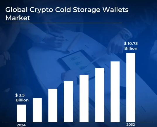 Global crypto cold storage wallets market