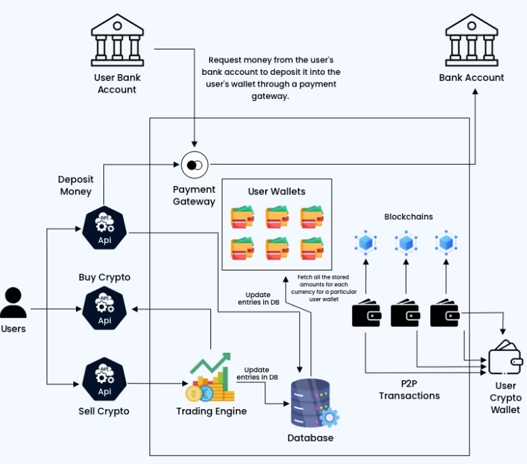 Blockchain lending