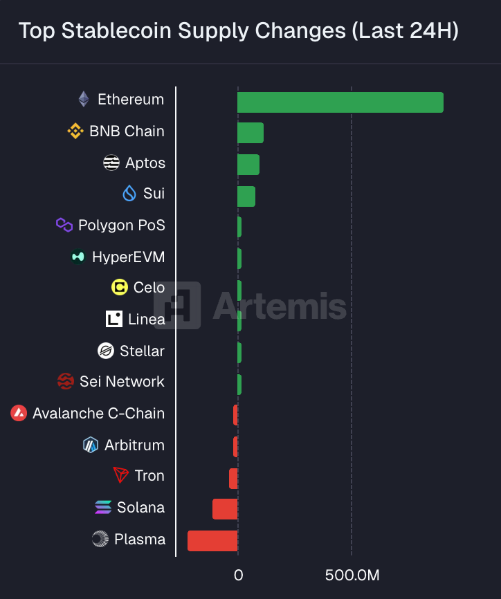 Top stablecoin supply changes