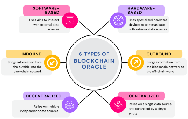 Six types of blockchain oracle