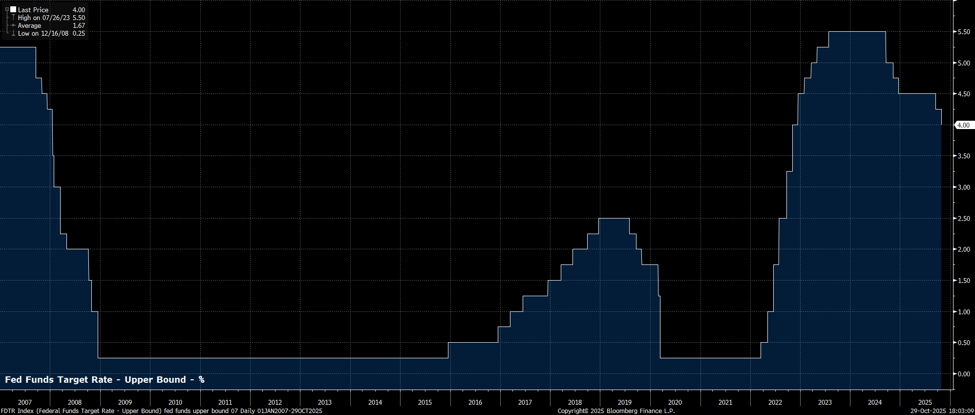 Fed funds target rate